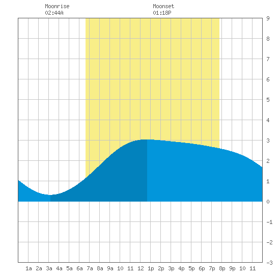 Sabine Bank Lighthouse tide chart for Monday, April 21, 2025