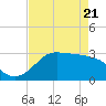 Sabine Bank Lighthouse tide chart for Monday, April 21, 2025