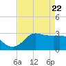 Sabine Bank Lighthouse tide chart for Tuesday, April 22, 2025