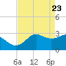 Sabine Bank Lighthouse tide chart for Wednesday, April 23, 2025