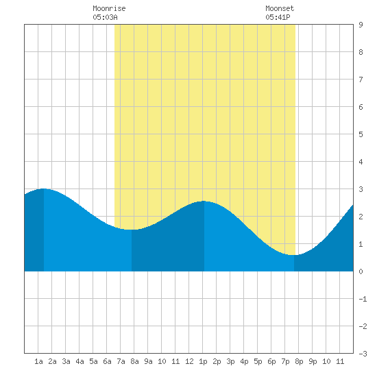 Sabine Bank Lighthouse tide chart for Friday, April 25, 2025