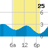 Sabine Bank Lighthouse tide chart for Friday, April 25, 2025