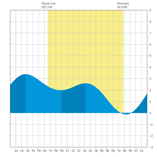 Sabine Bank Lighthouse tide chart for Saturday, April 26, 2025
