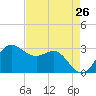 Sabine Bank Lighthouse tide chart for Saturday, April 26, 2025