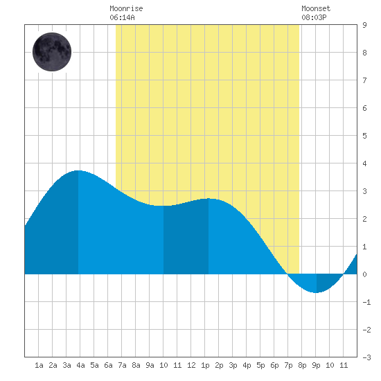 Sabine Bank Lighthouse tide chart for Sunday, April 27, 2025