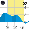 Sabine Bank Lighthouse tide chart for Sunday, April 27, 2025