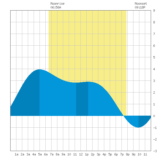Sabine Bank Lighthouse tide chart for Monday, April 28, 2025