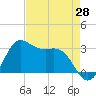 Sabine Bank Lighthouse tide chart for Monday, April 28, 2025