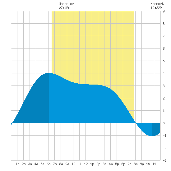 Sabine Bank Lighthouse tide chart for Tuesday, April 29, 2025