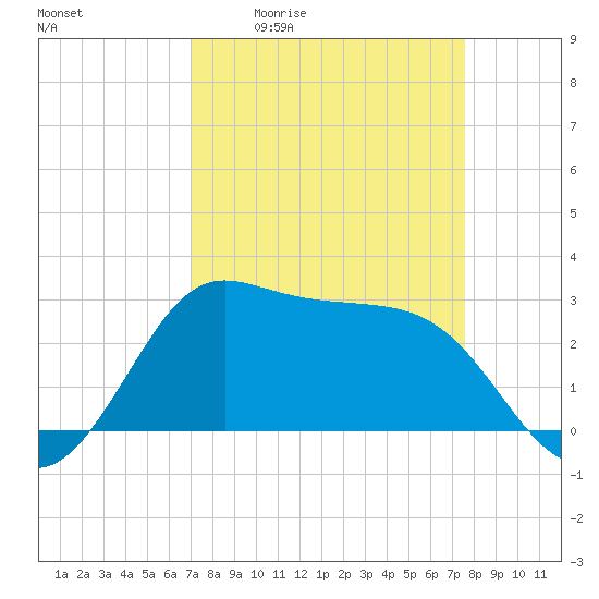 Sabine Bank Lighthouse tide chart for Wednesday, April 2, 2025