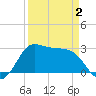 Sabine Bank Lighthouse tide chart for Wednesday, April 2, 2025