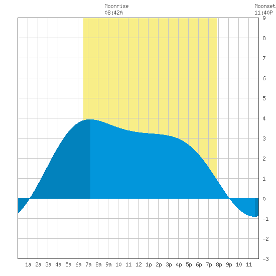 Sabine Bank Lighthouse tide chart for Wednesday, April 30, 2025