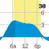 Sabine Bank Lighthouse tide chart for Wednesday, April 30, 2025
