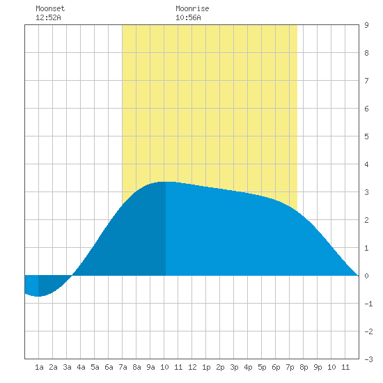 Sabine Bank Lighthouse tide chart for Thursday, April 3, 2025