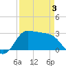 Sabine Bank Lighthouse tide chart for Thursday, April 3, 2025