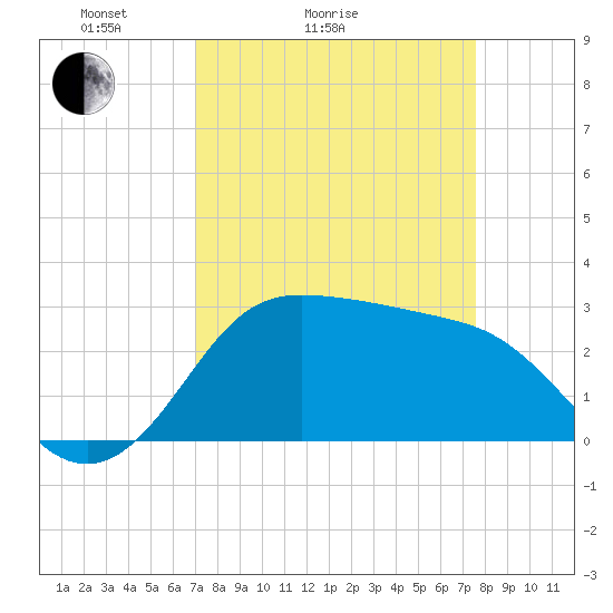 Sabine Bank Lighthouse tide chart for Friday, April 4, 2025