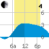 Sabine Bank Lighthouse tide chart for Friday, April 4, 2025