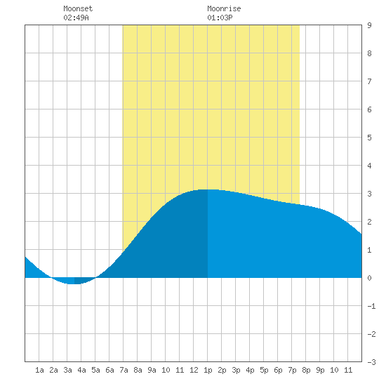 Sabine Bank Lighthouse tide chart for Saturday, April 5, 2025