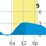 Sabine Bank Lighthouse tide chart for Saturday, April 5, 2025