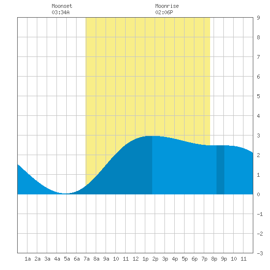 Sabine Bank Lighthouse tide chart for Sunday, April 6, 2025