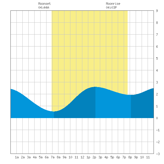 Sabine Bank Lighthouse tide chart for Tuesday, April 8, 2025
