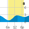 Sabine Bank Lighthouse tide chart for Tuesday, April 8, 2025