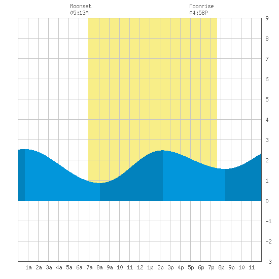 Sabine Bank Lighthouse tide chart for Wednesday, April 9, 2025