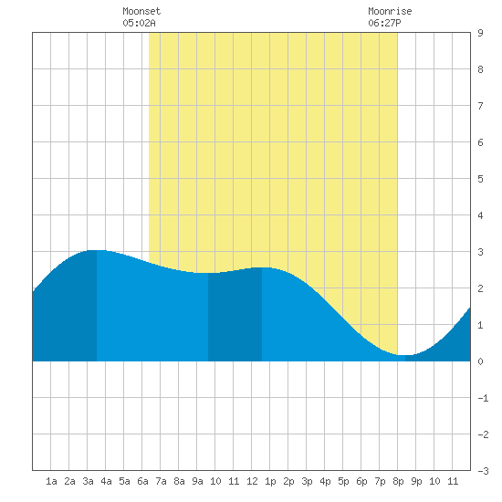 Sabine Bank Lighthouse tide chart for Saturday, May 10, 2025