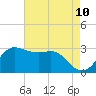 Sabine Bank Lighthouse tide chart for Saturday, May 10, 2025