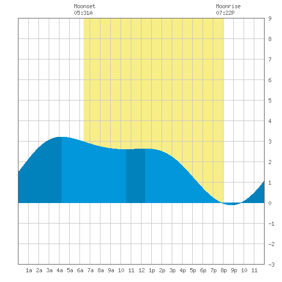 Sabine Bank Lighthouse tide chart for Sunday, May 11, 2025