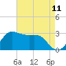 Sabine Bank Lighthouse tide chart for Sunday, May 11, 2025