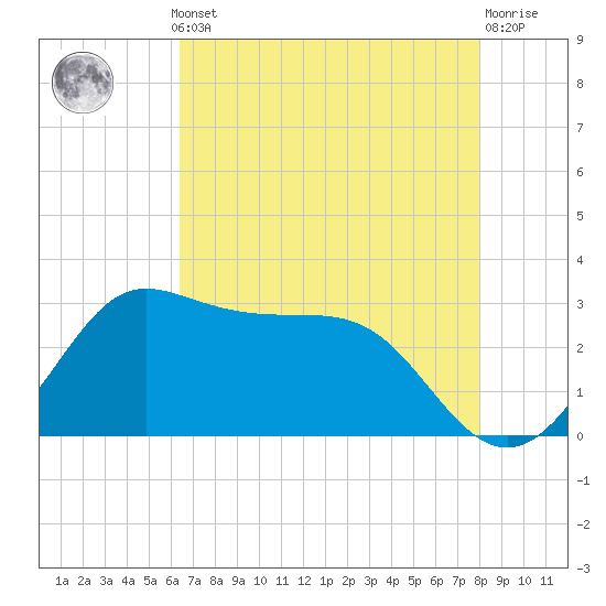 Sabine Bank Lighthouse tide chart for Monday, May 12, 2025