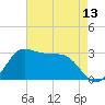 Sabine Bank Lighthouse tide chart for Tuesday, May 13, 2025
