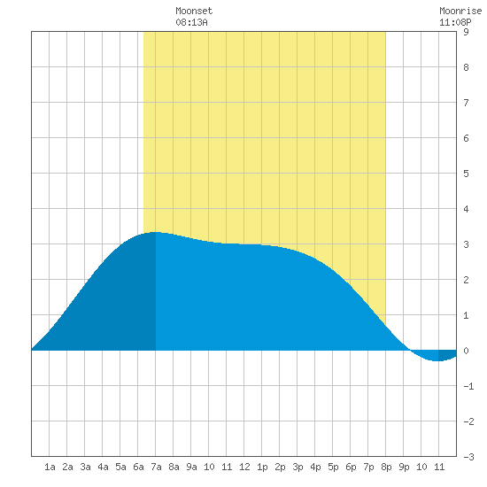 Sabine Bank Lighthouse tide chart for Thursday, May 15, 2025
