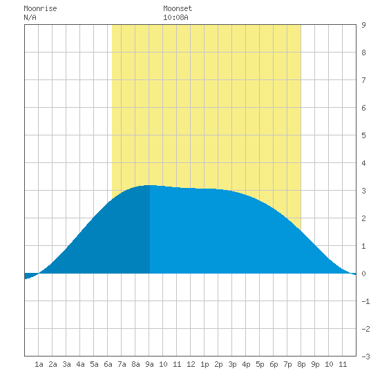 Sabine Bank Lighthouse tide chart for Saturday, May 17, 2025
