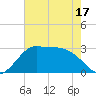 Sabine Bank Lighthouse tide chart for Saturday, May 17, 2025