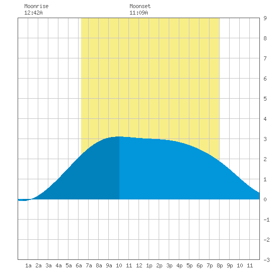 Sabine Bank Lighthouse tide chart for Sunday, May 18, 2025