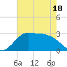 Sabine Bank Lighthouse tide chart for Sunday, May 18, 2025