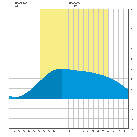 Sabine Bank Lighthouse tide chart for Monday, May 19, 2025