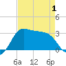 Sabine Bank Lighthouse tide chart for Thursday, May 1, 2025