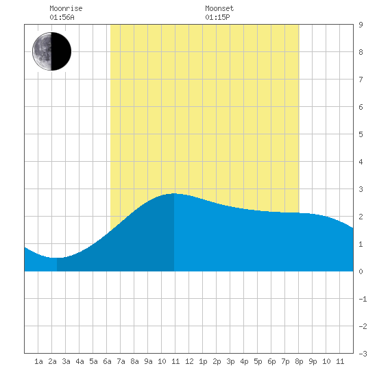 Sabine Bank Lighthouse tide chart for Tuesday, May 20, 2025