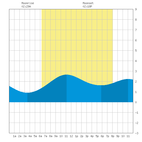Sabine Bank Lighthouse tide chart for Wednesday, May 21, 2025
