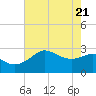 Sabine Bank Lighthouse tide chart for Wednesday, May 21, 2025