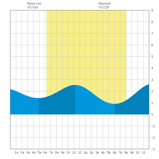 Sabine Bank Lighthouse tide chart for Thursday, May 22, 2025