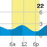 Sabine Bank Lighthouse tide chart for Thursday, May 22, 2025
