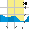 Sabine Bank Lighthouse tide chart for Friday, May 23, 2025