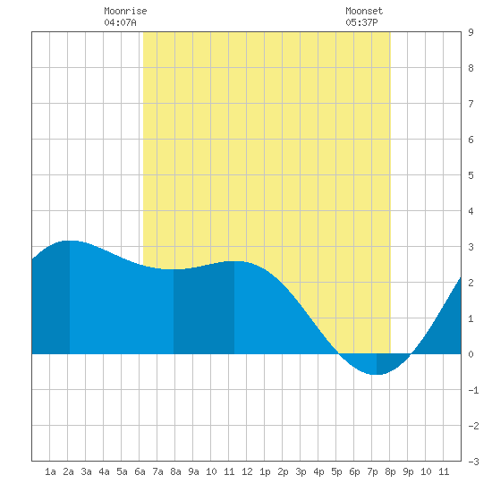 Sabine Bank Lighthouse tide chart for Saturday, May 24, 2025