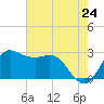 Sabine Bank Lighthouse tide chart for Saturday, May 24, 2025