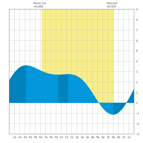 Sabine Bank Lighthouse tide chart for Sunday, May 25, 2025