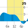 Sabine Bank Lighthouse tide chart for Sunday, May 25, 2025